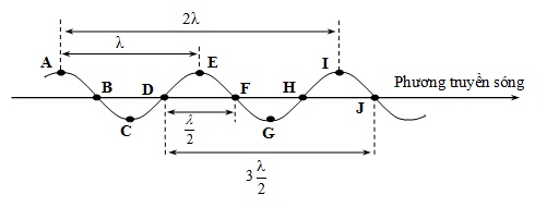 Một sóng hình sin đang truyền trên một sợi dây theo chiều dương của trục  Ox Hình vẽ mô tả hình dạng của sợi dây tại thời điểm t1 đường nét đứt