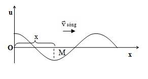 Lý thuyết sóng cơ và sự truyền sóng cơ hay đầy đủ nhất - 3 dạng bài hay gặp 6