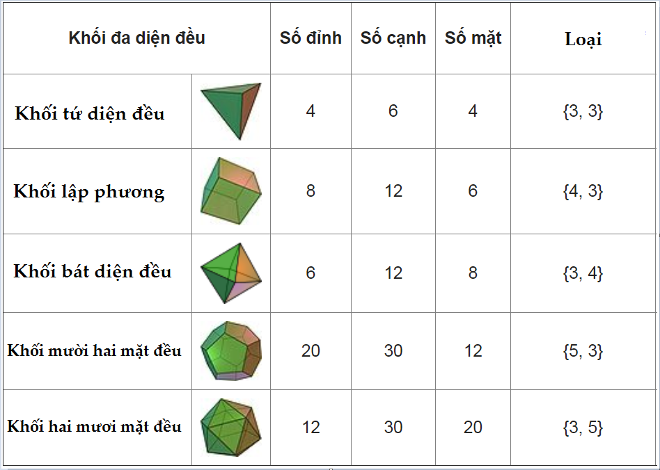 Lý thuyết khối đa diện đầy đủ chi tiết nhất 4