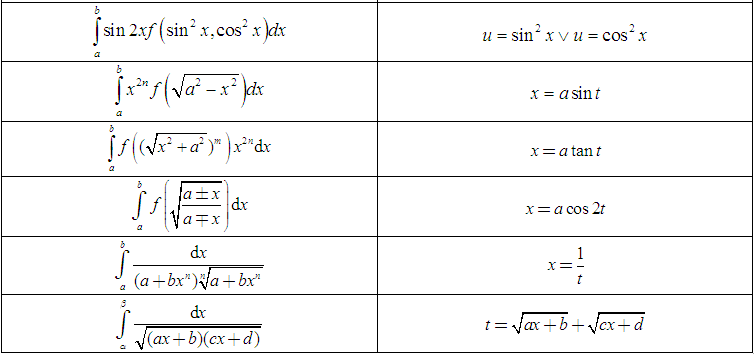 Lý thuyết về tích phân - các  phương pháp giải tích phân chi tiết nhất 5
