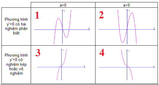 Khảo sát sự biến thiên và vẽ đồ thị của hàm số - đồ thị của một số hàm hay gặp nhất 6