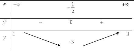 Phương pháp giải và bài tập tìm đường tiệm cận của g[f(x)] khi biết f(x) cực hay 12