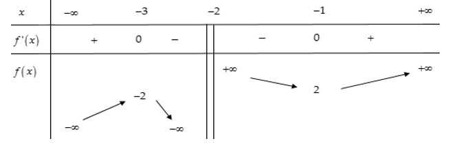 Dạng bài tìm cực trị của hàm số dựa vào bảng biến thiên, đồ thị của f(x) f'(x) cực hay 10