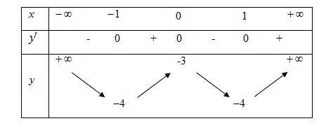 Dạng bài tìm cực trị của hàm số dựa vào bảng biến thiên, đồ thị của f(x) f'(x) cực hay 9