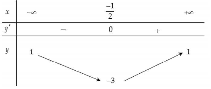 Phương pháp giải và bài tập tìm đường tiệm cận của g[f(x)] khi biết f(x) cực hay 10