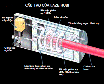 Lý thuyết về tia laze đầy đủ chi tiết nhất 4