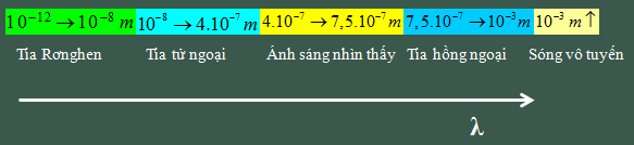 Phân loại sóng điện từ và ứng dụng của các tia bức xạ 2