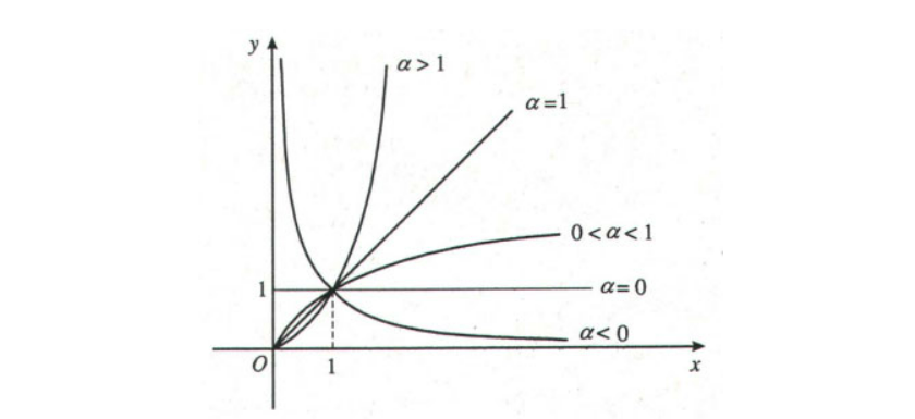 Đồ thị <span class="katex-eq" data-katex-display="false">y = x^{\alpha}</span>