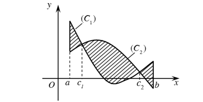  Diện tích hình phẳng giới hạn bởi đồ thị hàm số <span class="katex-eq" data-katex-display="false">y = f(x), y = g(x)</span>