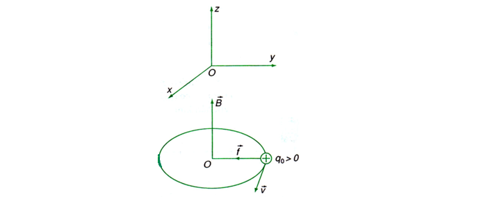 Lực Lorenxo - Lý thuyết về lực Lorenxo và các bài tập áp dụng 6