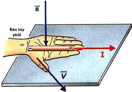 Hình ảnh hướng dẫn cách xác định chiều dòng điện thông qua quy tắc bàn tay phải