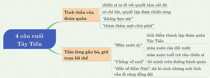 Sơ đồ tư duy bài Tây Tiến của Quang Dũng cực đầy đủ chi tiết 8