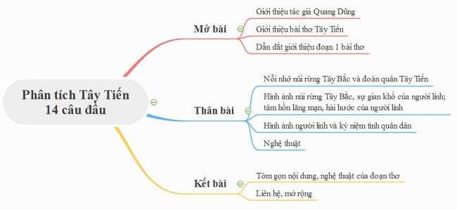 Sơ đồ tư duy 14 câu đầu Tây Tiến