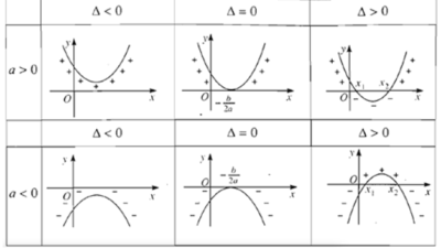 Dấu của tam thức bậc 2 - Lý thuyết và bài tập SGK có đáp án chi tiết nhất 7