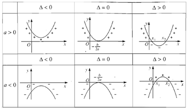 Dấu của tam thức bậc 2 - Lý thuyết và bài tập SGK có đáp án chi tiết nhất 6