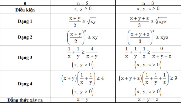 Lý thuyết bất đẳng thức Cosi (Cauchy) toán lớp 10 cực chi tiết 3