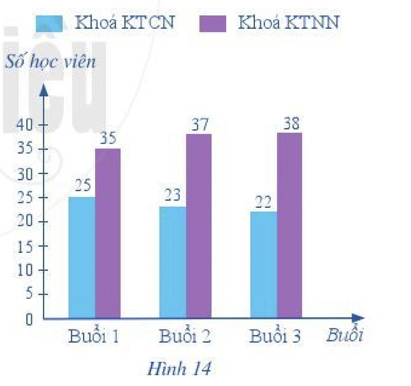 Giải SGK bài 2 Biểu đồ cột kép trang 12,13 Toán 6 Cánh Diều Tập 2 6