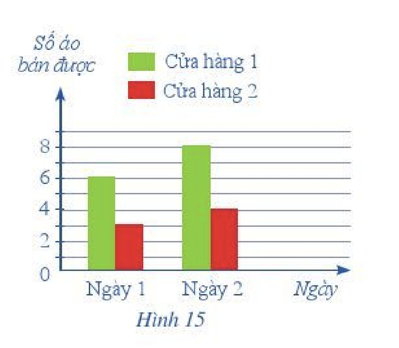 Giải SGK bài 2 Biểu đồ cột kép trang 12,13 Toán 6 Cánh Diều Tập 2 7