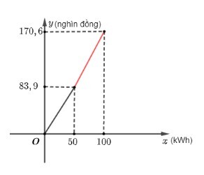 Giải SGK bài 15 Hàm số trang 4, 5, 6, 7, 8, 9, 10 Toán 10 Kết nối tri thức Tập 2 26