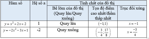 Giải SGK bài 1 Hàm số bậc 2 Toán 10 Kết nối tri thức Tập 2 28