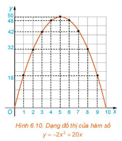 Giải SGK bài 1 Hàm số bậc 2 Toán 10 Kết nối tri thức Tập 2 24