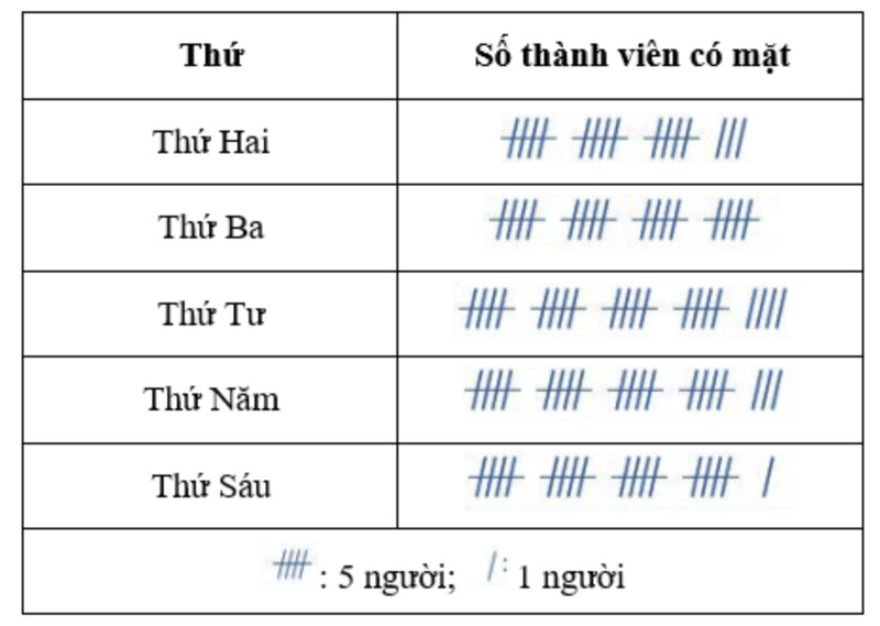 Giải SGK bài tập cuối chương IV Toán 6 Cánh diều tập 2 13