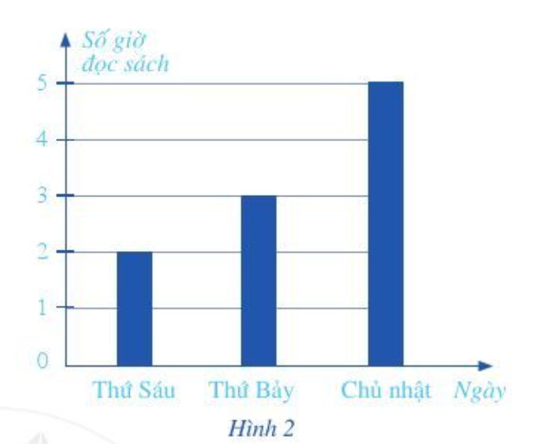 Giải SGK bài 9 chương 5 trang 61, 62, 63, 64, 65, 66 Toán 6 Cánh diều Tập 2 5