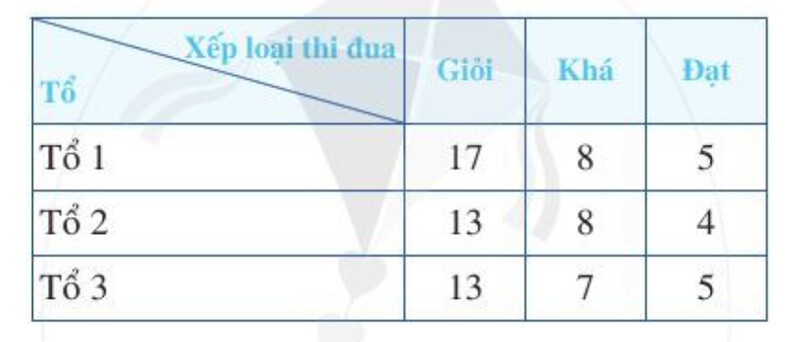 Giải SGK bài 9 chương 5 trang 61, 62, 63, 64, 65, 66 Toán 6 Cánh diều Tập 2 6