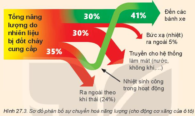 Giải SGK bài 27 Hiệu suất Vật lí 10 Kết nối tri thức 4