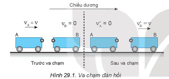 Giải SGK bài 29 Định luật bảo toàn động lượng Vật lí 10 Kết nối tri thức 4