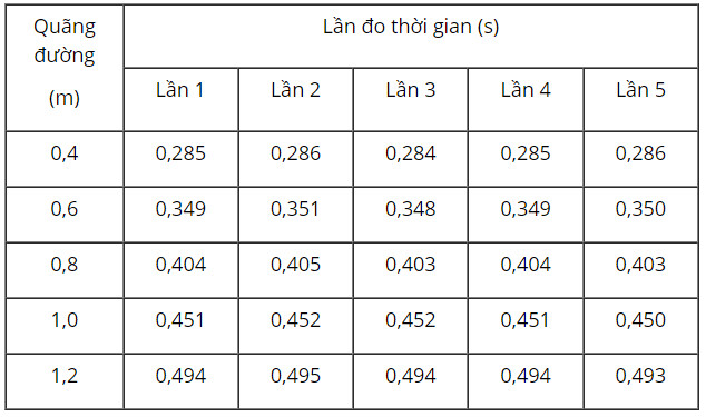 Giải SGK bài 11 Thực hành đo gia tốc rơi tự do Vật lí 10 Kết nối tri thức 12