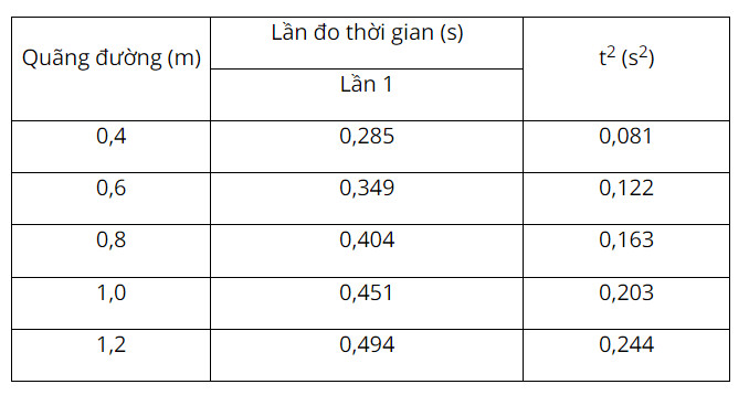 Giải SGK bài 11 Thực hành đo gia tốc rơi tự do Vật lí 10 Kết nối tri thức 16