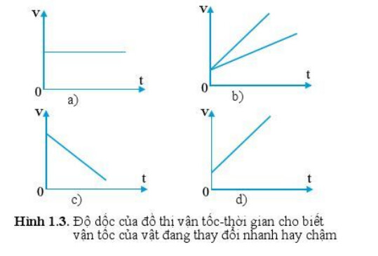 Giải SGK bài 3 Gia tốc và đồ thị vận tốc - thời gian Vật lí 10 Cánh diều 6