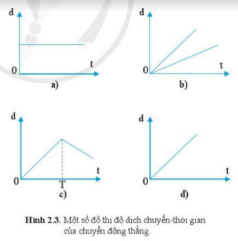 Giải SGK bài 2 Đồ thị dịch chuyển - thời gian. Độ dịch chuyển tổng hợp và vận tốc tổng hợp Vật lí 10 Cánh diều 8