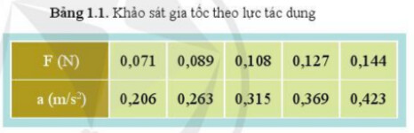 Giải SGK bài 1 Lực và gia tốc chủ đề 2 Vật lí 10 Cánh diều 4