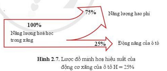 Giải SGK bài 2 Bảo toàn và chuyển hóa năng lượng Chủ đề 3 Vật lí 10 Cánh diều 86